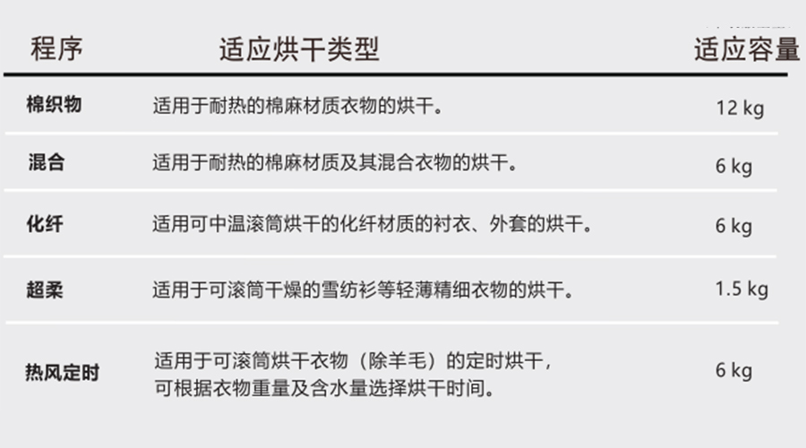 熱泵干衣機對應(yīng)程序的適用烘干類型、容量介紹